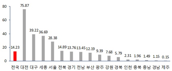 ▲ 2018년 상반기 지역별 청약경쟁률(N대 1). ⓒ 부동산114