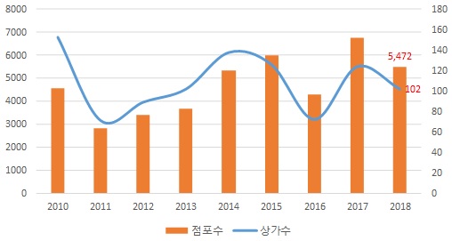 ▲ 각 연도별 1~5월 상가 분양단지 및 점포수 추이. ⓒ 부동산114