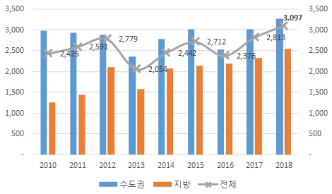 ▲ 각 연도별 1~5월 상가 분양가 추이(단위: 만원/ 3.3㎡). ⓒ 부동산114