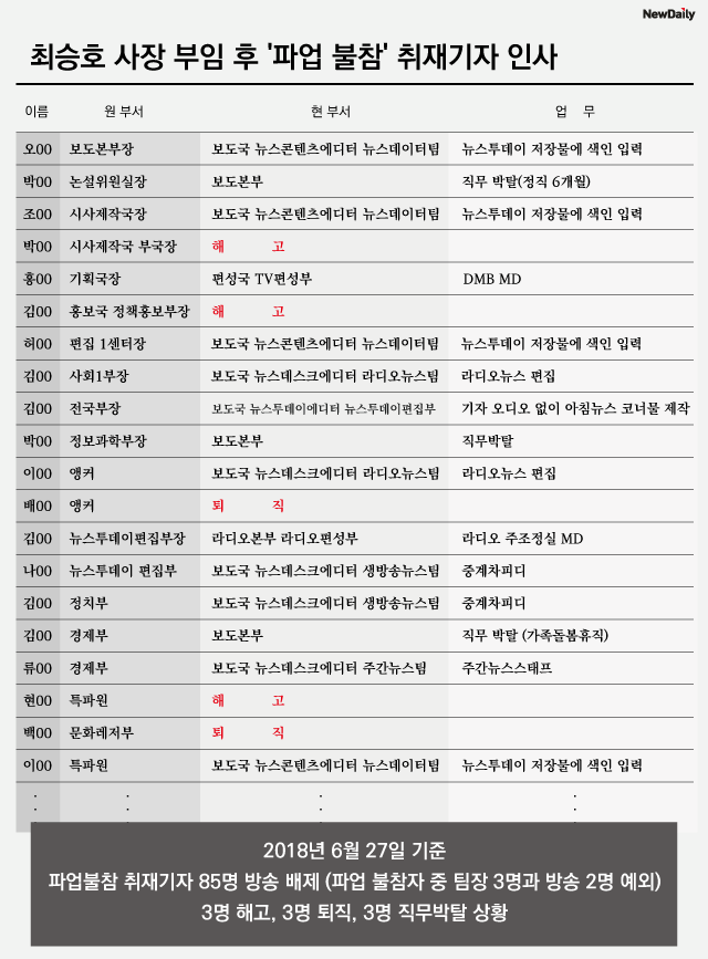 ▲ 최승호 사장 취임 후 '파업 불참' 기자들의 업무 배치 현황. ⓒ뉴데일리 조현준기자.