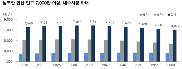 ▲ 남북한 내수시장 전망치.ⓒ통일부, 대신증권