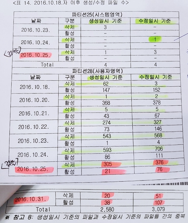 ▲ 미디어워치가 공개한 검찰 포렌식보고서 내용 중 일부. 저장 혹은 설치된 파일의 변경 상태를 보여준다. ⓒ 기사 화면 캡처