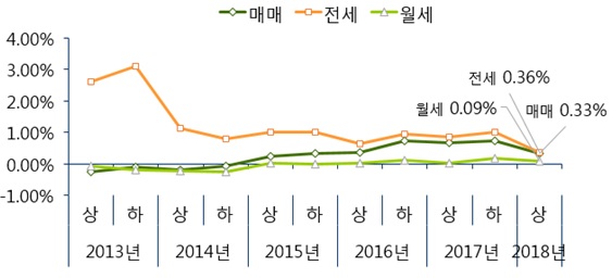 ▲ 전국 오피스텔 가격변동률 추이(단위: %). ⓒ 부동산114