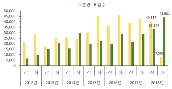 ▲ 전국 오피스텔 반기별 입주‧분양 물량 추이(단위: 실). ⓒ 부동산114