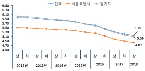 ▲ 지역별 오피스텔 임대수익률 추이(단위: %). ⓒ 부동산114