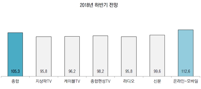 ▲ 2018년 하반기 광고경기전망지수 ⓒ한국방송광고진흥공사