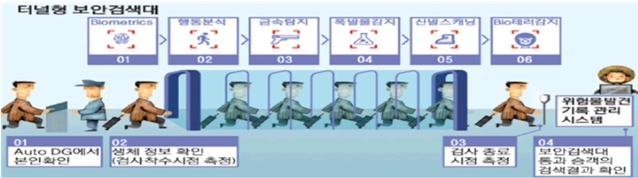 ▲ 2023년 도입될 '터널형 보안검색' 예상 처리 과정. ⓒ인천공항공사