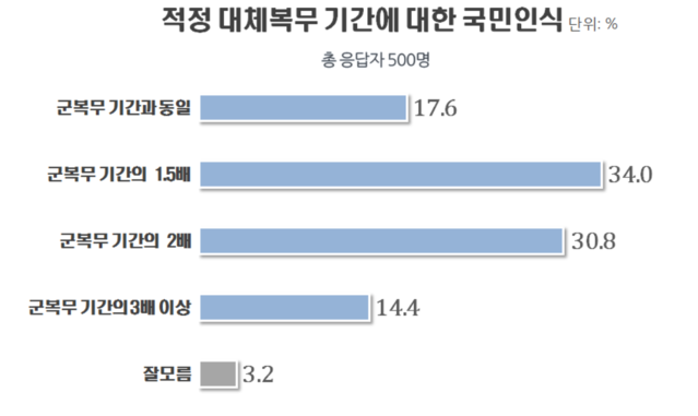 ▲ 리얼미터가 지난달 29일 하루 동안 대체복무제 기간과 관련해 여론조사를 실시했다. [사진=리얼미터 제공]