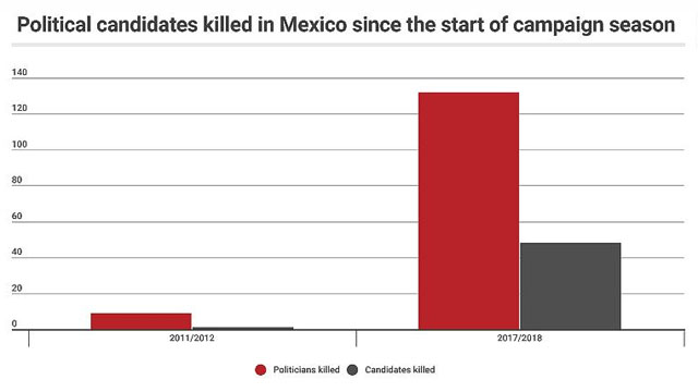 ▲ 멕시코 위기관리기업 '에텔렉트'가 공개한 정치인 암살 통계. ⓒ美CNN 관련보도 화면캡쳐.