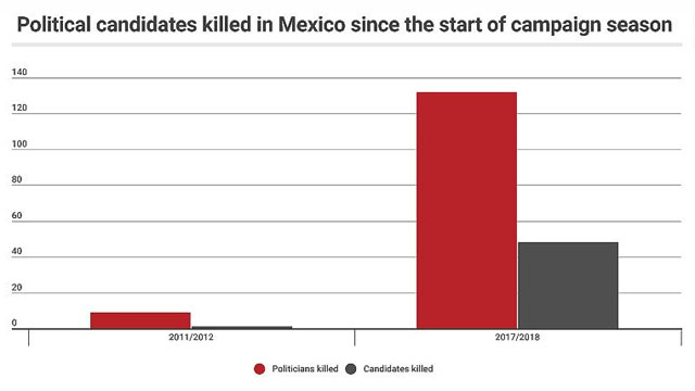 ▲ 멕시코 위기관리기업 '에텔렉트'가 공개한 정치인 암살 통계. ⓒ美CNN 관련보도 화면캡쳐.