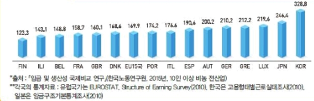 ▲ 연공성 국제비교. ⓒ노동연구원