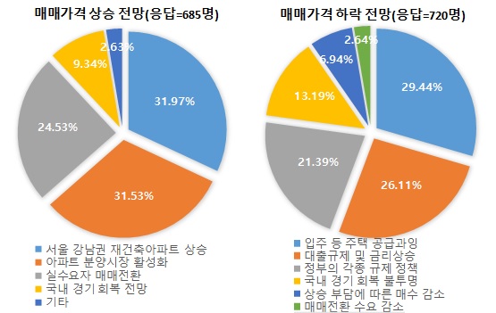 ▲ 하반기 주택 매매가격 전망 이유. ⓒ 부동산114