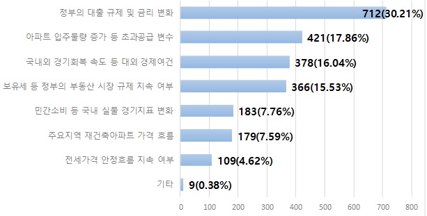 ▲ 하반기 부동산 시장 주요변수. ⓒ 부동산114