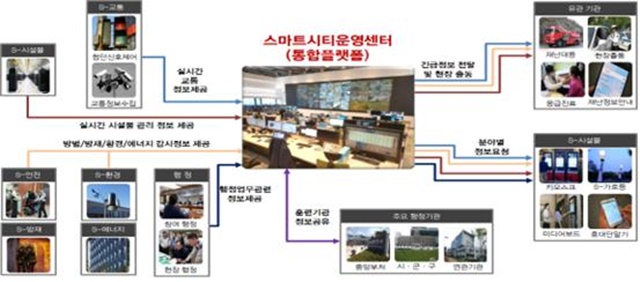 ▲ 스마트시티운영센터(통합플랫폼) 개요도. ⓒ국토교통부