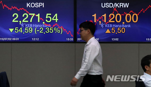 ▲ 지난 2일 2,300선이 무너진 뒤 코스피 지수. ⓒ뉴시스. 무단전재 및 재배포 금지.