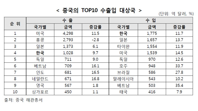 ▲ 2017년 말 기준 중국의 10대 수출·수입국. ⓒ한국무역협회 보고서 캡쳐.