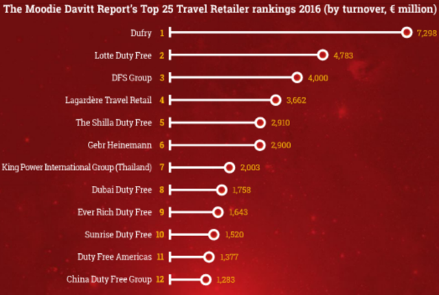 ▲ 세계 면세점 순위(2016년 연 매출 기준). ⓒ무디다빗리포트 2017년 7월자