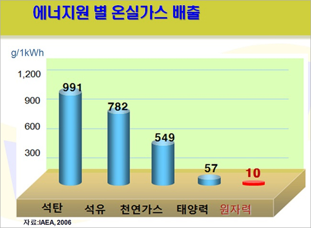 ▲ 에너지원 별 온실가스 배출. ⓒ이익환