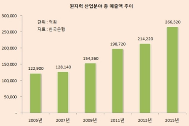 ▲ 원자력 산업분야 총 매출액 추이. ⓒ 이익환