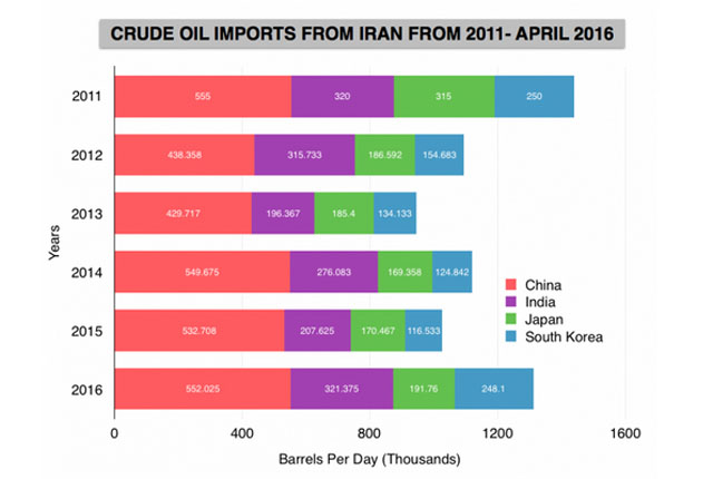 ▲ 2011년부터 2016년까지 이란산 석유를 수입한 나라들. ⓒ美중동연구소 공개자료 캡쳐.