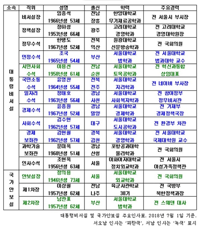 ▲ 대통령비서실 및 국가안보실 주요인사표. ⓒ뉴데일리 DB