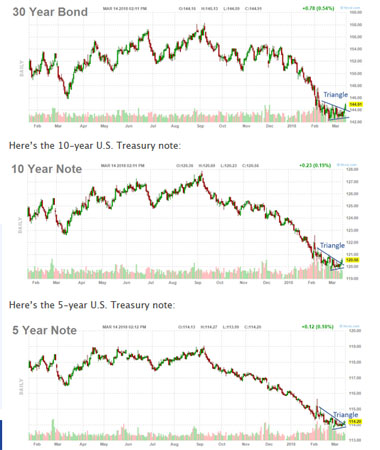 ▲ 지난 3월 중순 한 애널리스트가 '제로헷지 닷컴'에 올린 美재무성 채권 5년 물, 10년 물, 30년 물 가격 추이. ⓒ제로헷지 닷컴 화면캡쳐.