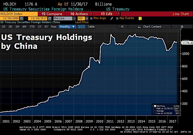 ▲ 지난 1월 독일의 한 금융전문가가 트위터에 올린 중국의 美정부 채권 보유량 그래프. ⓒ트위터 공개사진 캡쳐.