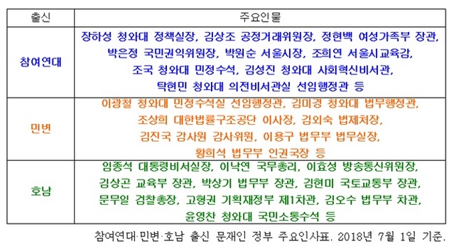 ▲ 참여연대·민변·호남 출신 문재인 정부 주요인사표. ⓒ뉴데일리 DB