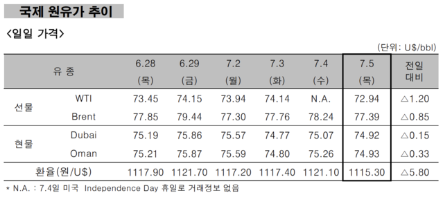 ▲ ⓒ한국석유공사