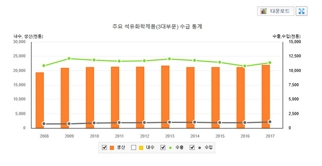 ▲ 한국석유화학제품 생산량 및 수출량. 나프타는 한국 석유화학산업의 주요 수출품 가운데 하나다. ⓒ통계청.