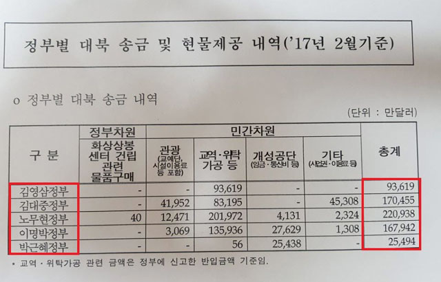 ▲ 2017년 4월 통일부가 발간한 백서 내용 가운데 역대정부 대북송금액 통계. ⓒSBS 뉴스 관련보도 화면캡쳐.