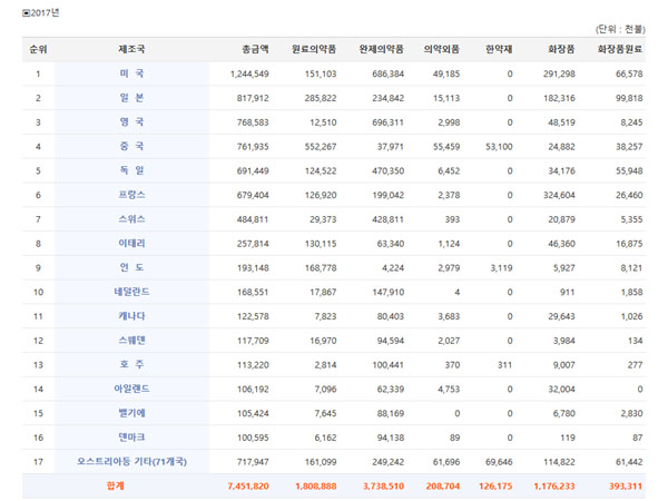 ▲ 한국의약품수출입협회의 2017년 국가별 수입현황. ⓒKPTA 홈페이지 캡쳐.