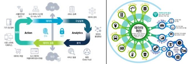 ▲ 도시데이터 분석 및 활용 모델(좌), 도시데이터 허브모델의 기능 개요도. ⓒ국토교통부