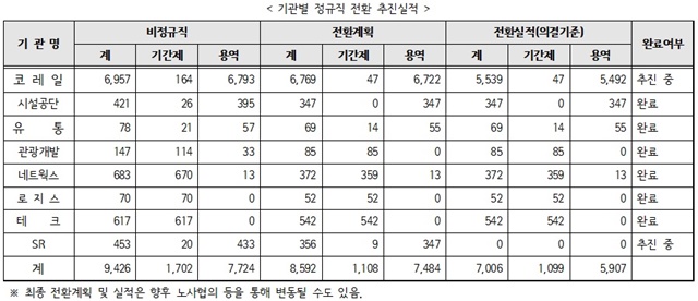 ▲ 기관별 정규직 전환 추진 실적. 자료=국토교통부. ⓒ뉴데일리경제