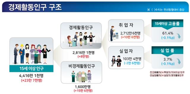 ▲ 6월 취업자수가 전년대비 10만6천명 증가하는데 그쳤다.ⓒ통계청