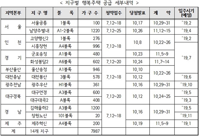 ▲ 지구별 행복주택 공급 세부내역. 자료=한국토지주택공사. ⓒ뉴데일리경제