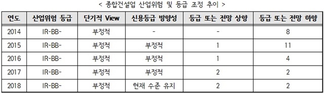 ▲ 종합건설업 산업위험 및 등급조정 추이. 자료=나이스신용평가. ⓒ뉴데일리경제