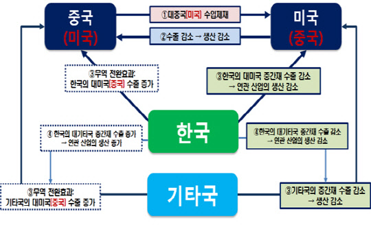 ▲ 미·중국간 통상분쟁의 한국에 대한 파급영향ⓒ산업연구원