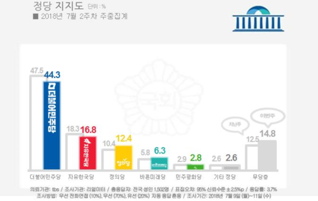 ▲ 여론조사기관 가 실시한 정당지지율 조사 주중 집계 결과 [사진=리얼미터 제공]