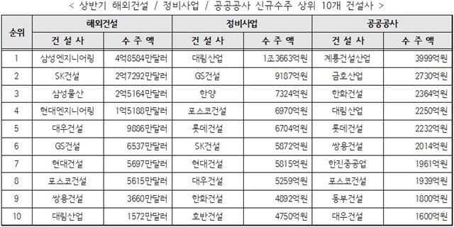 ▲ 상반기 해외건설·정비사업·공공공사 신규수주 상위 10개 건설사 현황. 자료=업계 취합. ⓒ뉴데일리경제