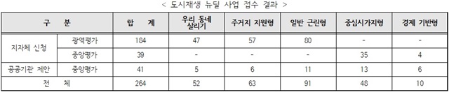 ▲ 도시재생 뉴딜 사업 접수 결과. 자료=국토교통부. ⓒ뉴데일리경제