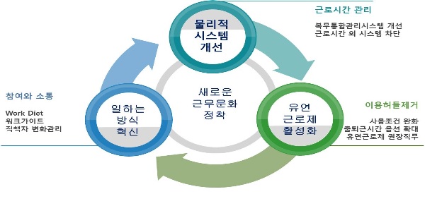 ▲ KT가 주 52시간 근로단축 정착을 위해 제시한 신기업문화 3대 요소. ⓒ한국경영자총협회