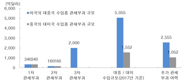 ▲ 미국, 중국 관세부과 규모.ⓒ블룸버그, 대신증권
