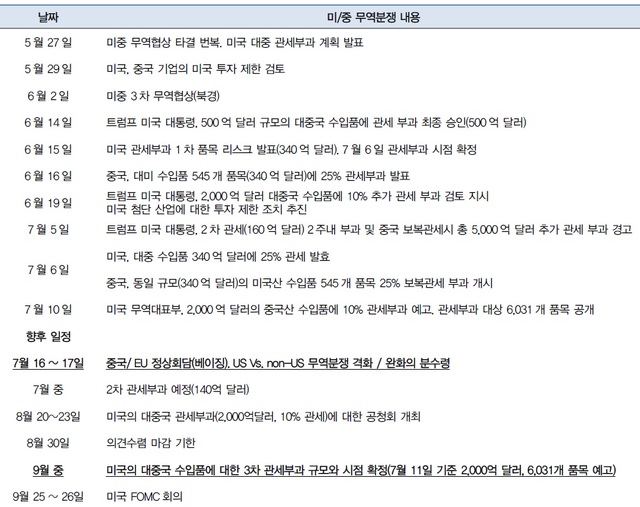 ▲ 미중 무역전쟁 내용.ⓒ대신증권