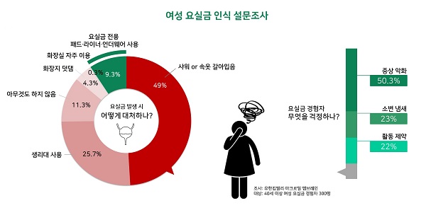 ▲ 40세 이상 여성 요실금 경험자 설문조사 결과ⓒ유한킴벌리