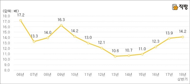 ▲ 전국 아파트 평균 매매거래가격 하위 10%대비 상위 10% 그래프. ⓒ직방