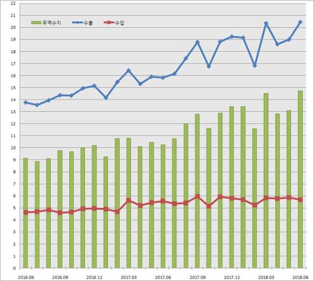 ▲ 2016년6월~2018년6월 충북지역 월별 수출입실적 추이.(단위:억불)ⓒ청주세관
