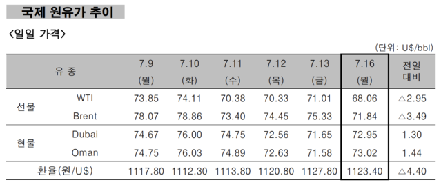 ▲ ⓒ한국석유공사