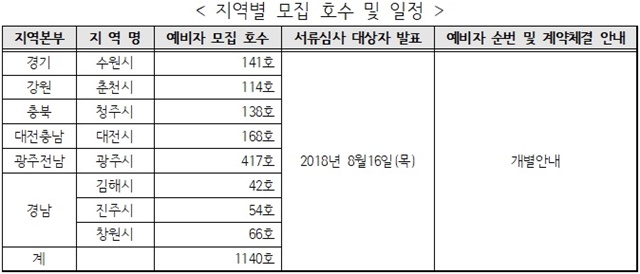 ▲ 지역별 모집 호수 및 일정. 자료=한국토지주택공사. ⓒ뉴데일리경제