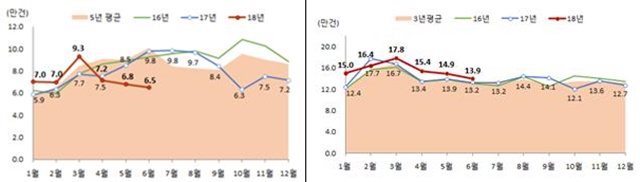 ▲ 월별 전국 주택 매매거래량(좌)과 전월세 거래량. ⓒ국토교통부